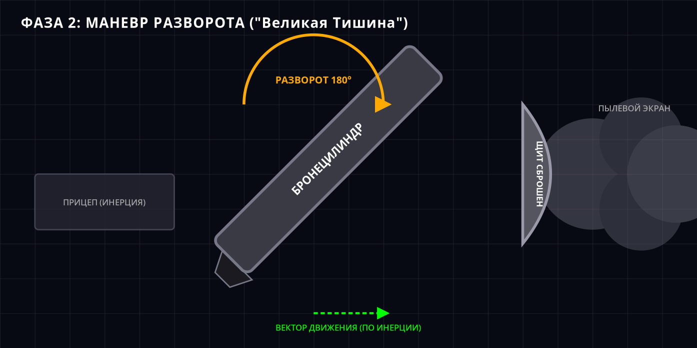 Фаза разворота