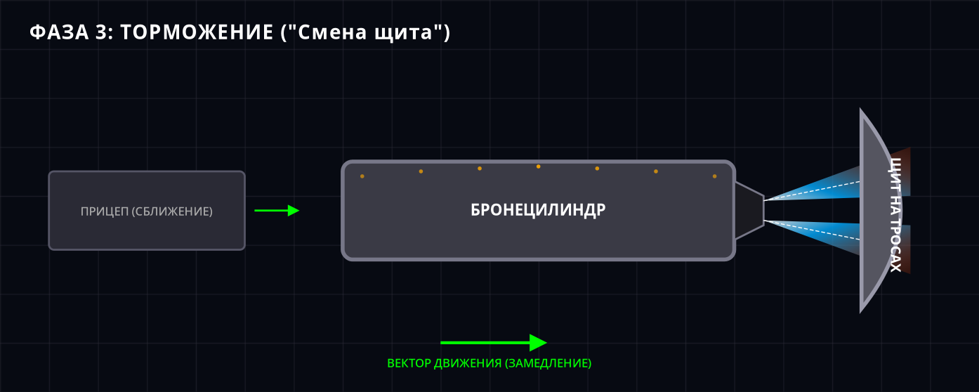 Фаза торможения