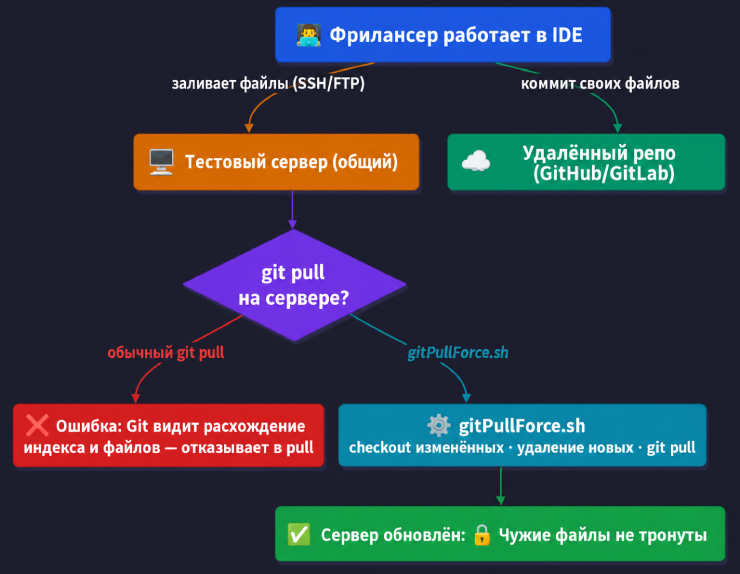 Git pull force — такой команды нет в гите, но мне пришлось ее сделать - 3 Git pull force — такой команды нет в гите, но мне пришлось ее сделать - 3