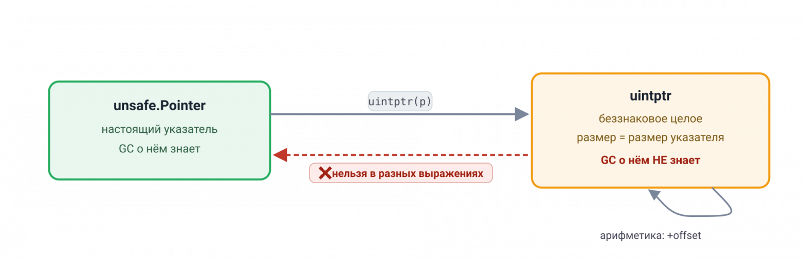 unsafe.Pointer ↔ uintptr: что видит сборщик мусора