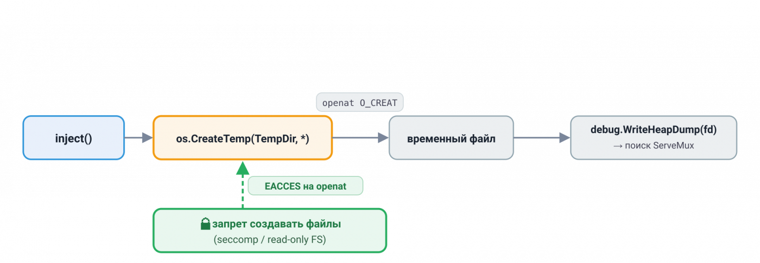 Запрет на создание файлов рвёт цепочку на вызове openat(2)