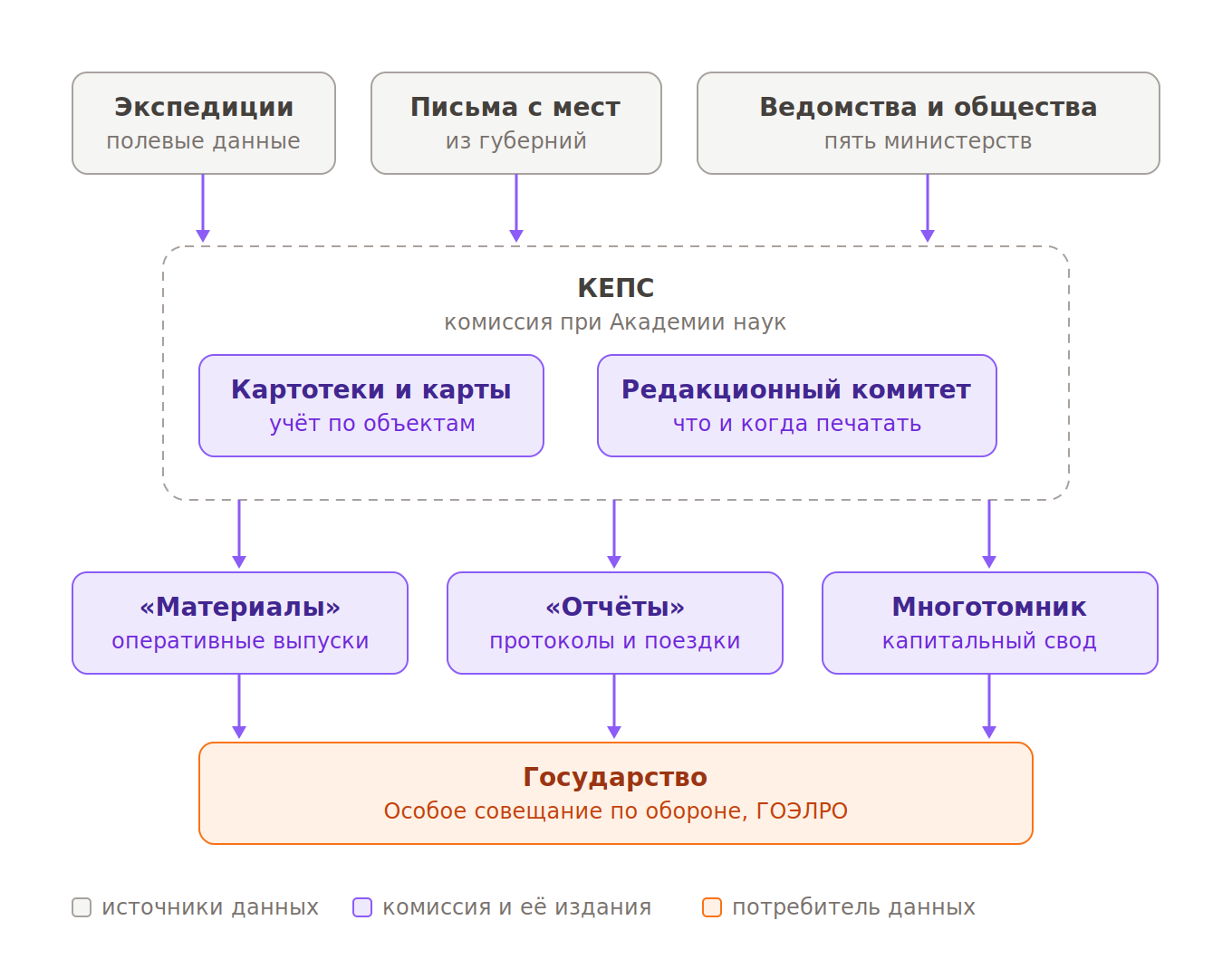 Как сведения шли через КЕПС, от экспедиций и писем с мест до Особого совещания и ГОЭЛРО
