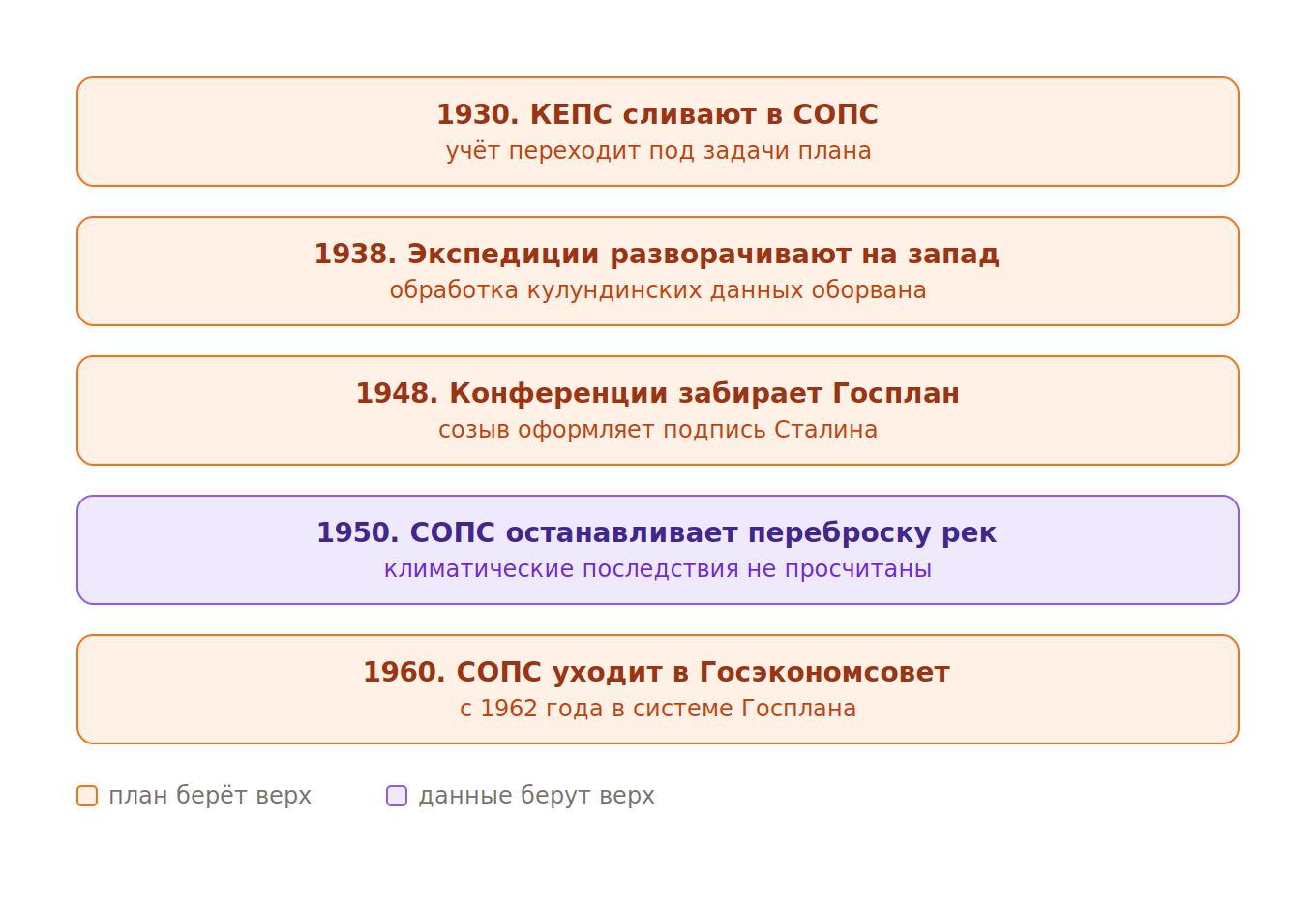Пять раундов учёта против плана, фиолетовым единственный случай, когда учет предотвратил недоработанный проект 