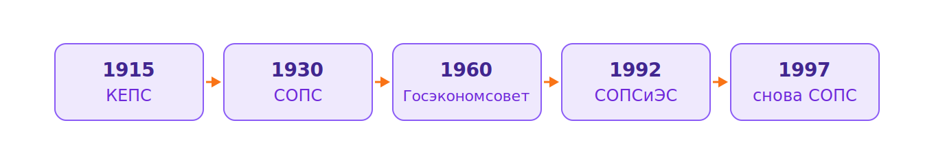Организационная линия от записки 1915 года до слияния 1997-го
