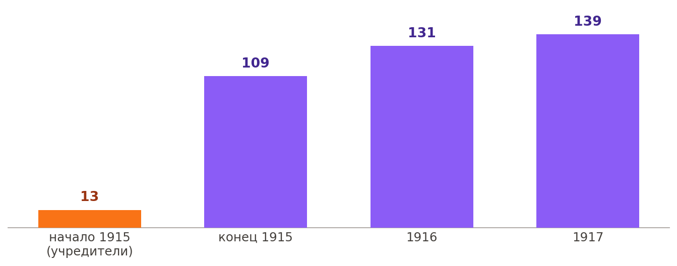 Рост состава комиссии, оранжевым выделен учредительский состав февраля 1915 года
