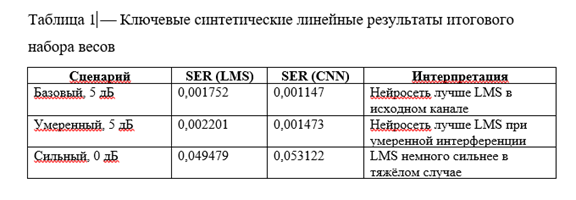 Нейросетевой эквалайзер на PlutoSDR: от синтетики к железу - 2 Нейросетевой эквалайзер на PlutoSDR: от синтетики к железу - 2