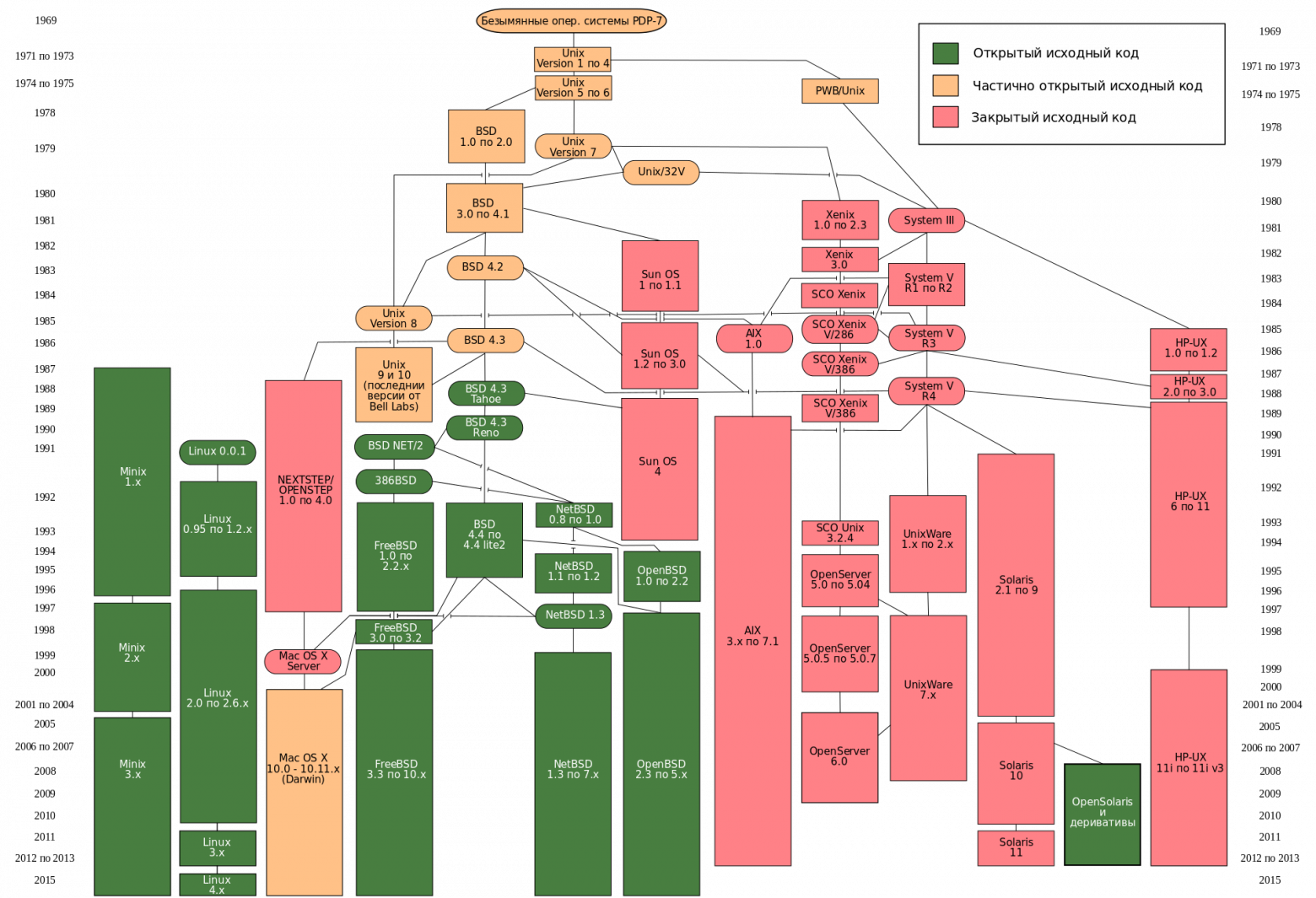 Генеалогическое древо UNIX. Источник.