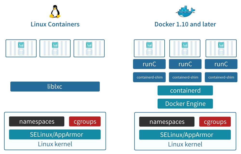 Устройство LXC и Docker. Источник.