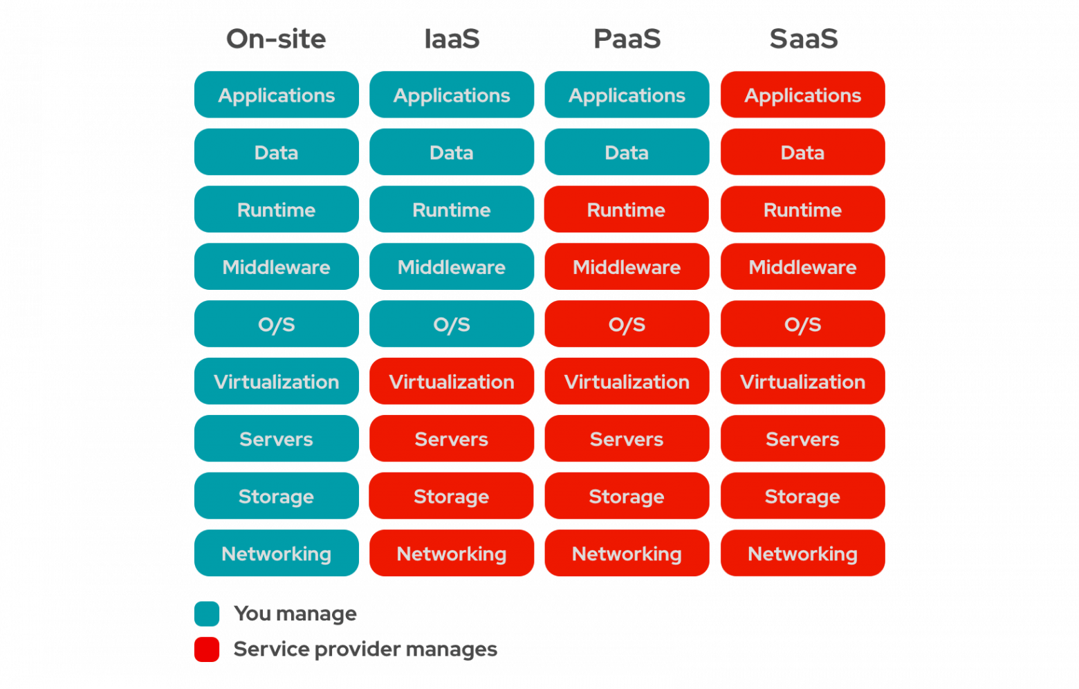 Зоны ответственности для собственной инсталляции, IaaS, PaaS и SaaS. Источник.
