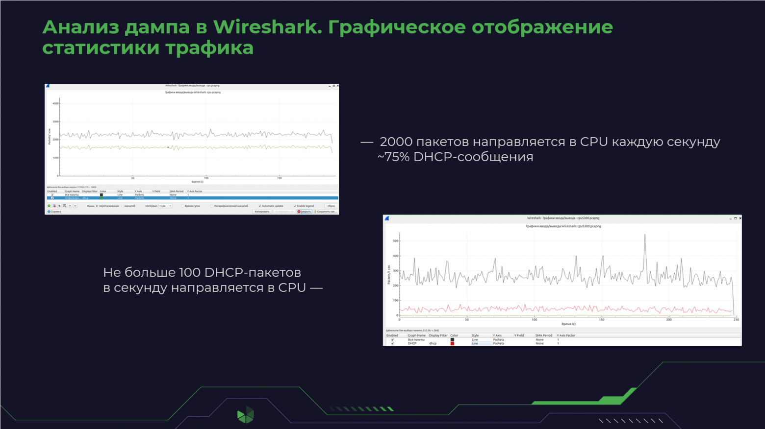 Графическое отображение статистики трафика