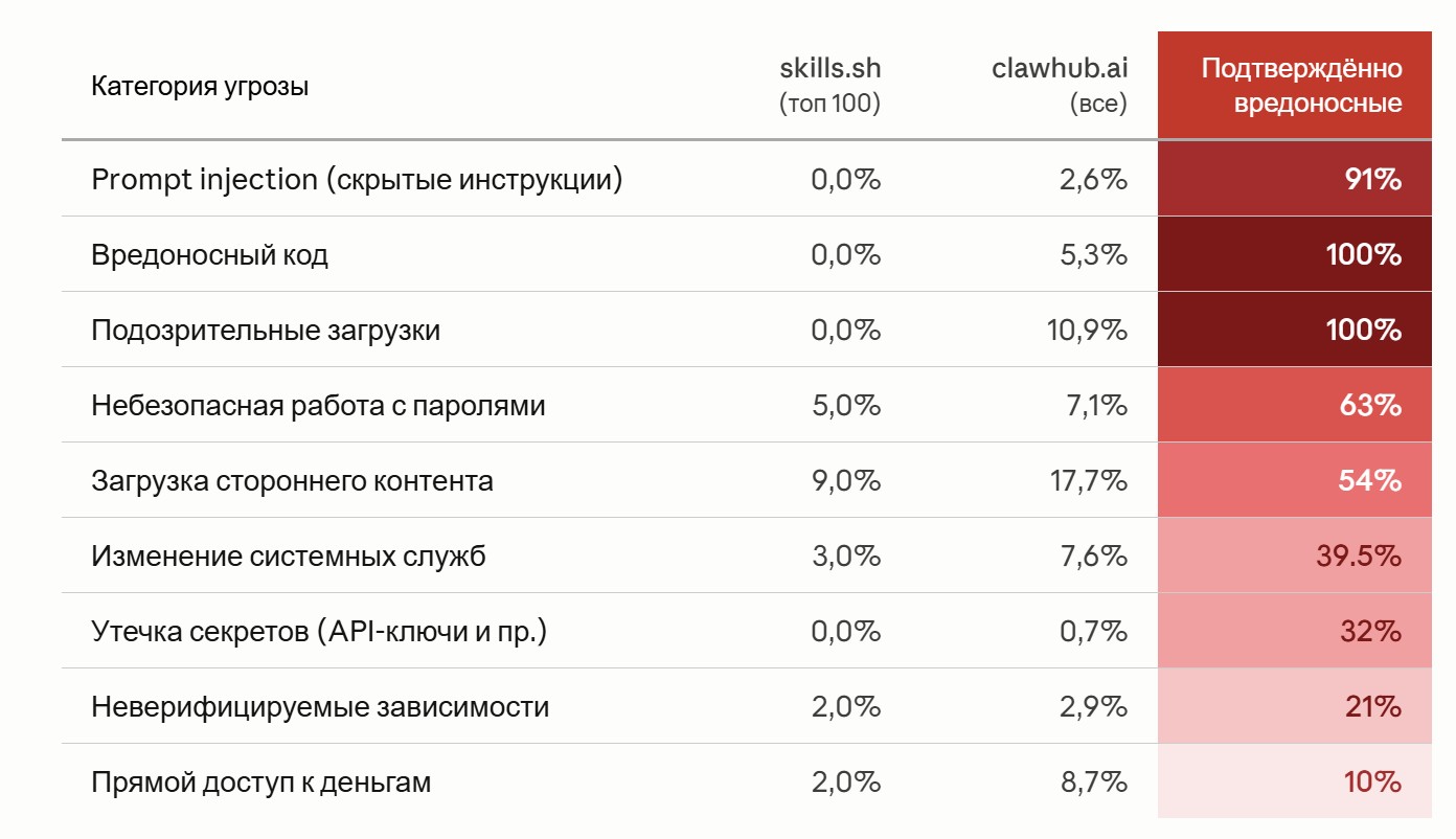 Русифицированная версия таблицы из исследования. Оригинал здесь https://github.com/snyk/agent-scan/blob/main/.github/reports/skills-report.pdf