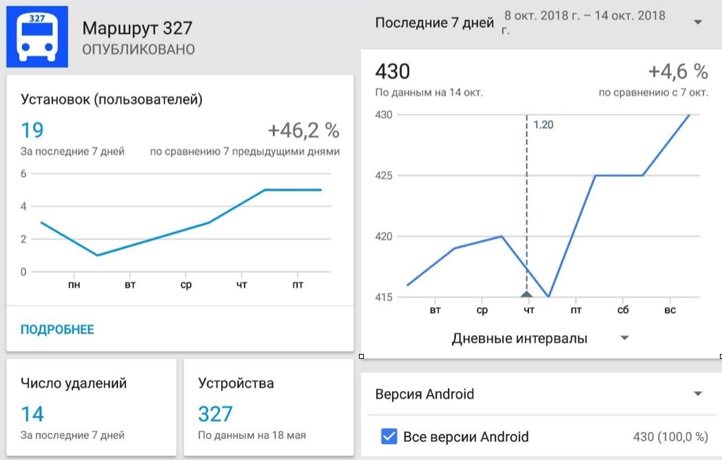 Статистика из консоли разработчика Google Play. Слева - май 2018-го: 327 активных устройств (скриншот делал так как совпало с номером маршрута), 19 установок за неделю. Справа - полгода спустя, приложению на этот момент уже примерно полтора года