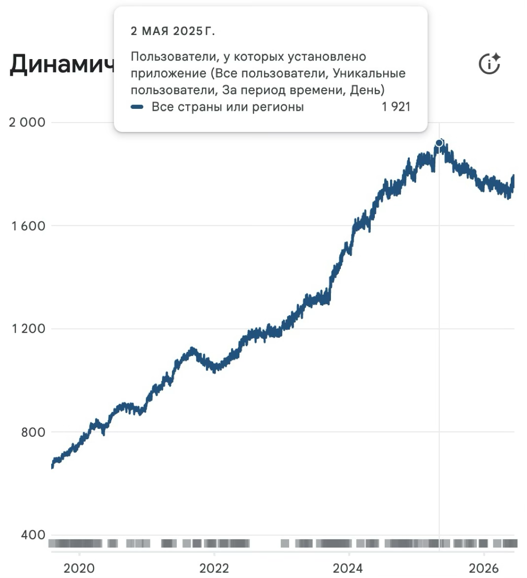 Те же пользователи на длинной дистанции: с 2019-го по 2026-й - примерно с 650 до почти 2000 человек с установленным приложением. Медленная, упрямая кривая. Недавно было падение, но я этого не заметил, не знаю с чем связано Те же пользователи на длинной дистанции: с 2019-го по 2026-й - примерно с 650 до почти 2000 человек с установленным приложением. Медленная, упрямая кривая. Недавно было падение, но я этого не заметил, не знаю с чем связано