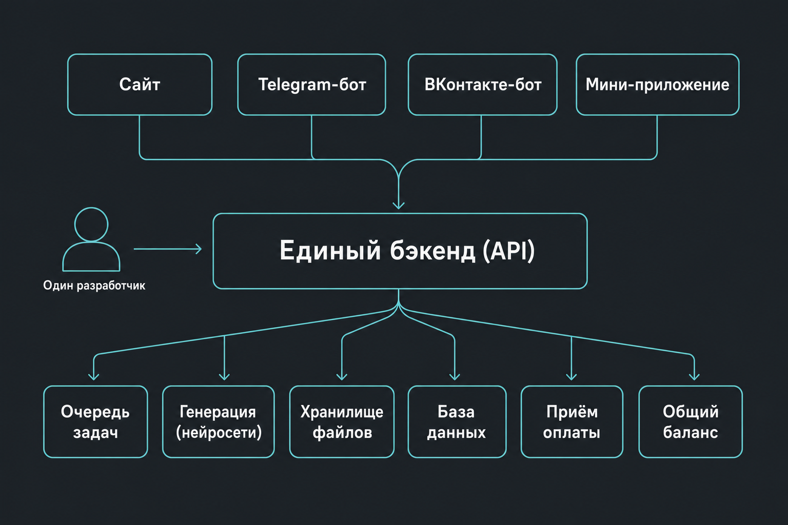 Архитектура: четыре точки входа поверх единого бэкенда