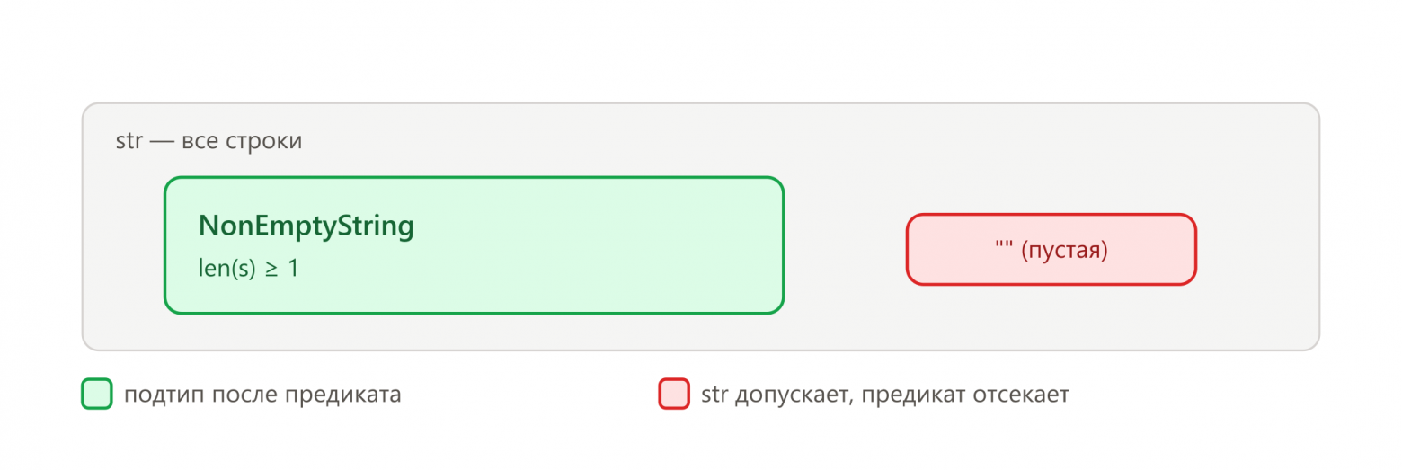 Уточняющий тип как подмножество базового