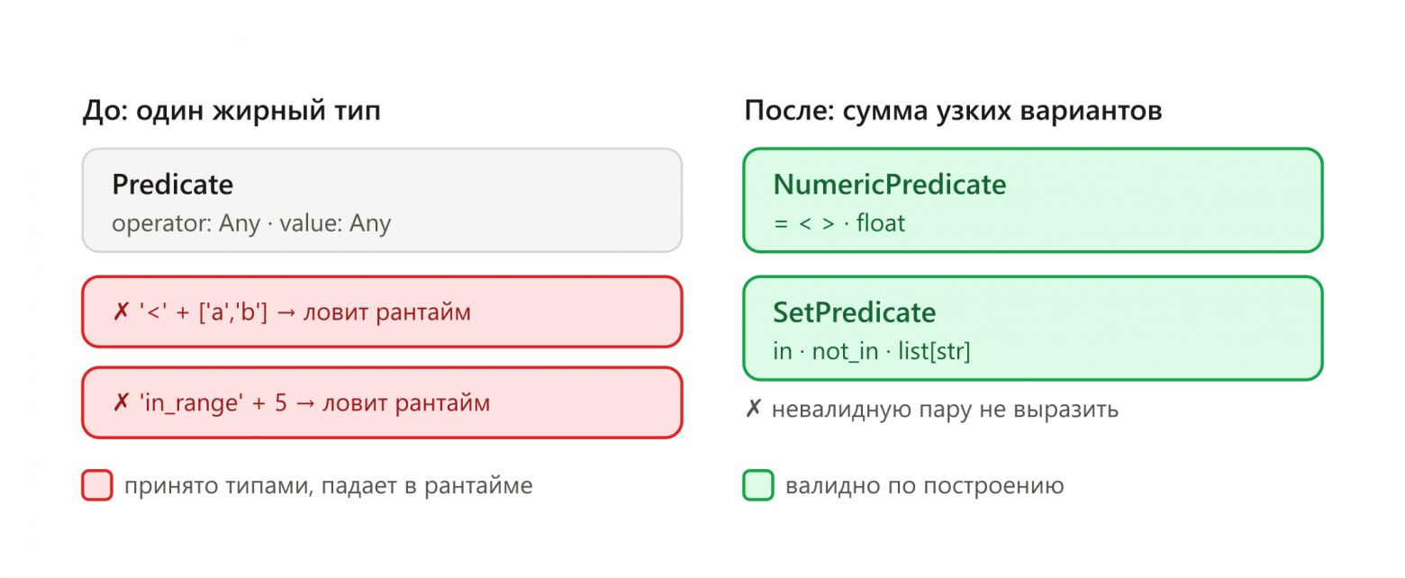 Пространство представимых состояний: до и после