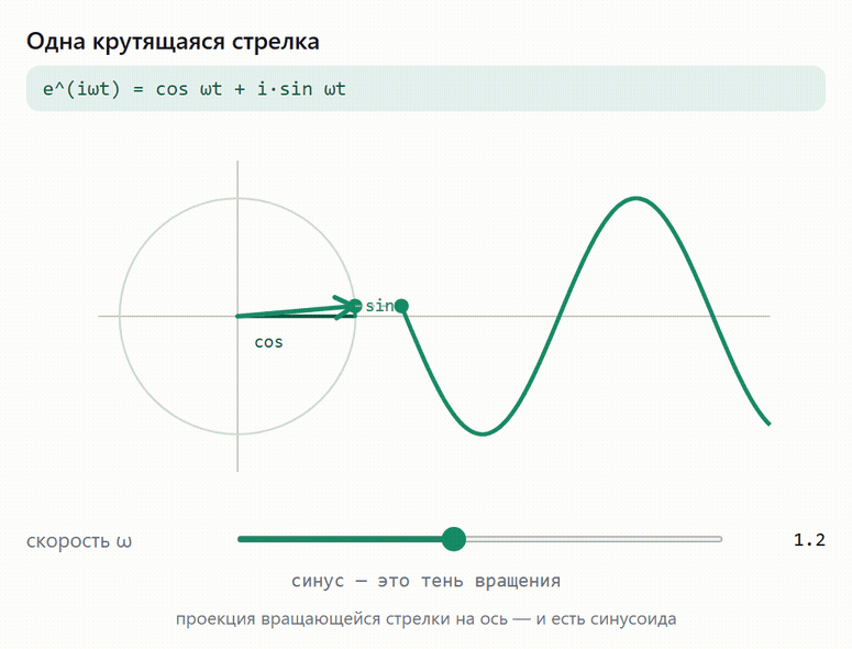 Крутящаяся стрелка чертит синусоиду — покрутить вживую