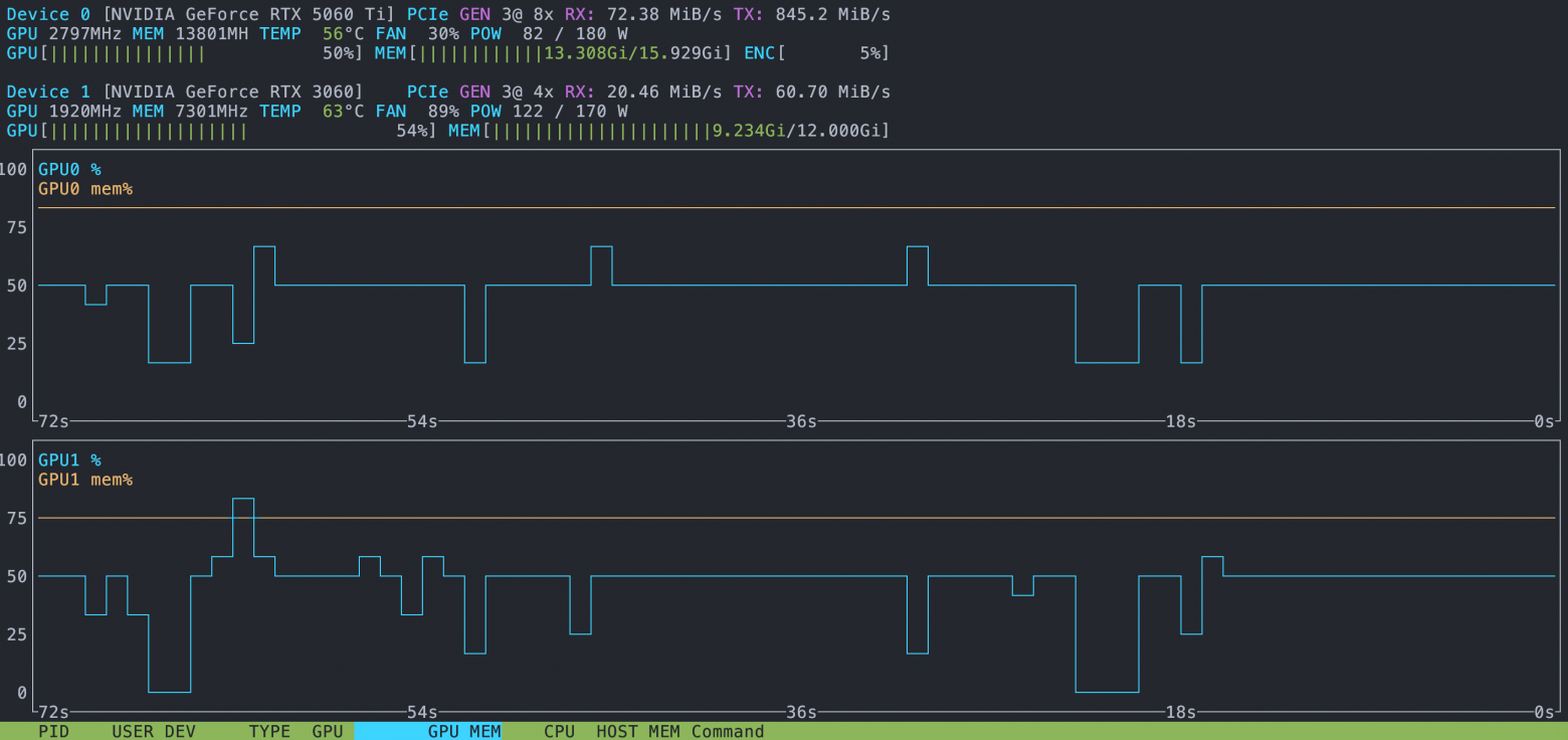 nvtop: Сверху 5060, снизу 3060, оранжевое — память, голубое — загрузка gpu
