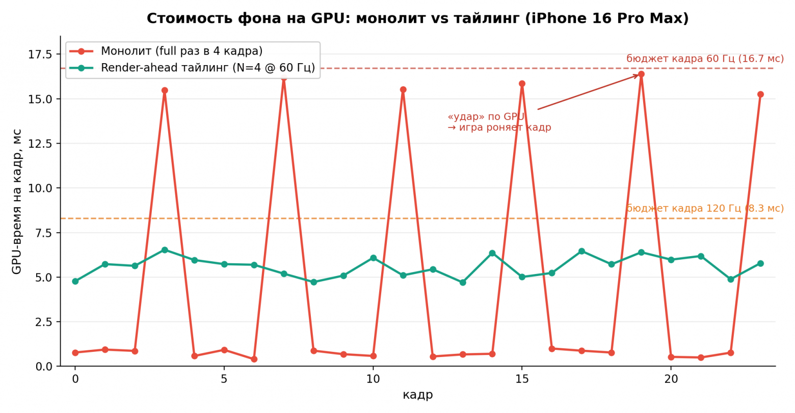 GPU-время на кадр: «пила» монолита с ударами под 16 мс против ровной «полки» тайлинга ~6 мс