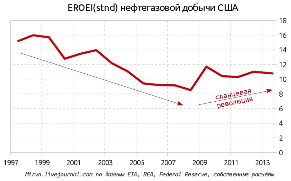 Станет ли сланцевая нефть дешевле обычной? - 11 Станет ли сланцевая нефть дешевле обычной?, изображение №11