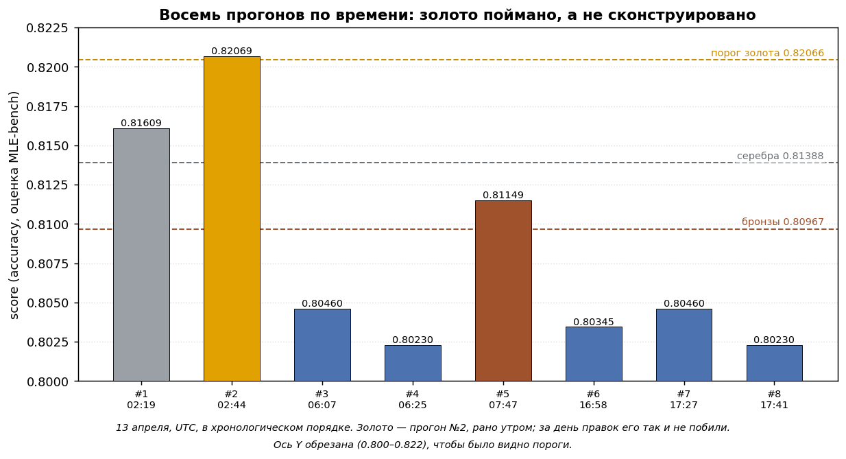 Восемь прогонов одного агента: золото поймано, а не сконструировано Восемь прогонов одного агента: золото поймано, а не сконструировано