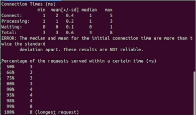 Varnish Apache Bench result