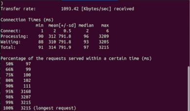 Varnish Apache Bench result