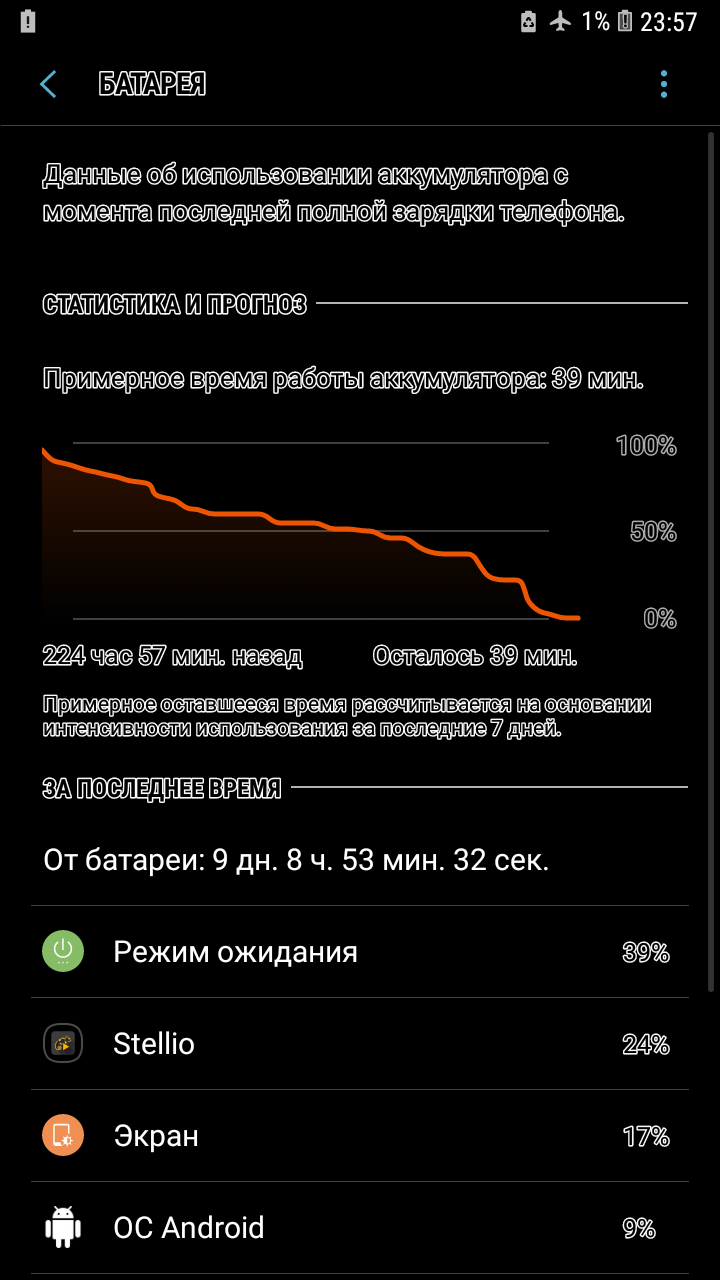 Это мое среднее использование, повседневное. Провел уже многие десятки циклов разряда, большинство из них похожи на этот. 7-12 дней, от хорошего комплекта аккумуляторов. Примерно по 1-1,5 часа видео  в день и 4-5 часов музыки в день(это одновременно). В итоге у меня получается: 10 часов экрана и 40 часов воспроизведения музыки. Конечно я усреднил данные, но они всегда в этих диапазонах.
