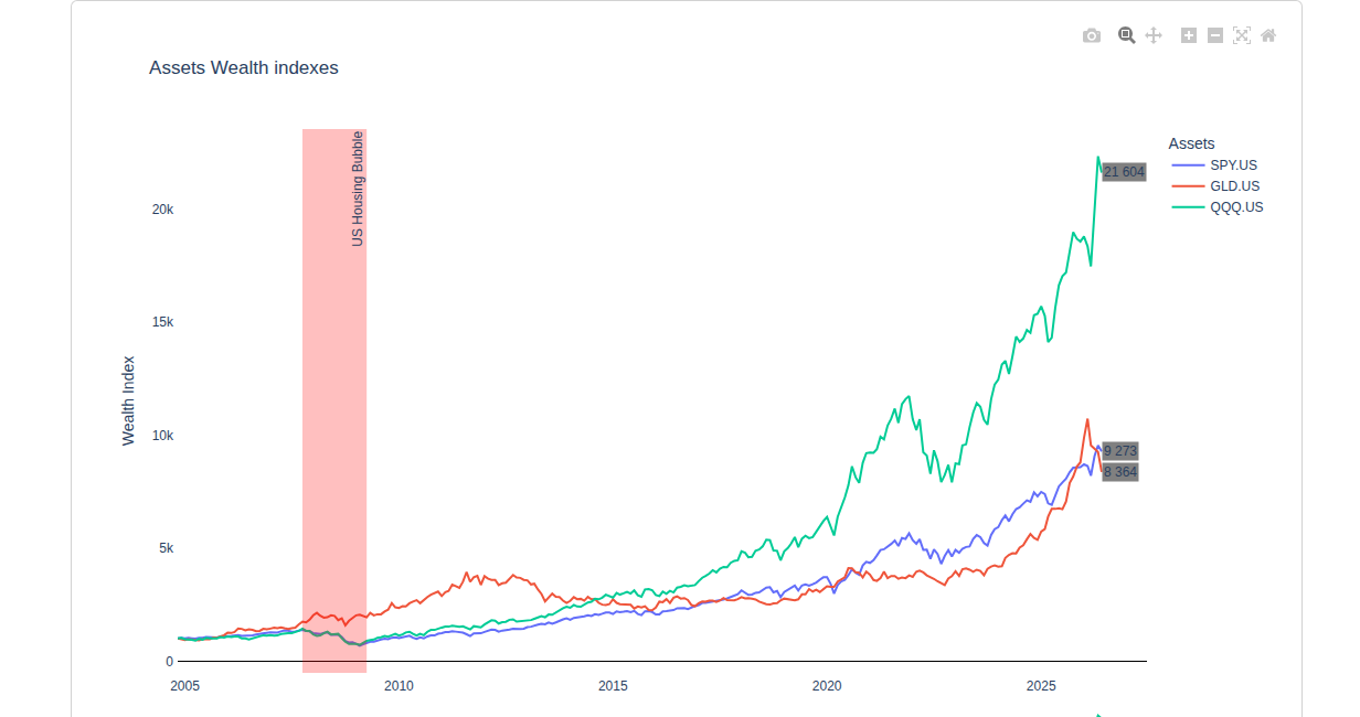 Compare Assets на okama.io: индексы богатства SPY.US, GLD.US и QQQ.US на общем периоде