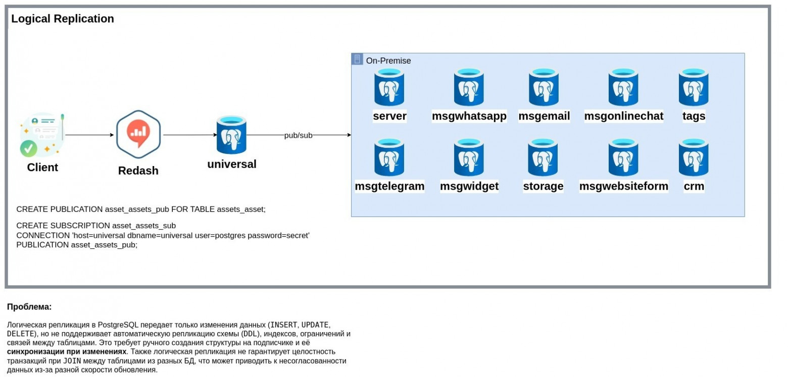 Как мы ушли от ETL к CDC: выбираем архитектуру real-time аналитики на PostgreSQL, Kafka и ClickHouse. Часть 1 - 3