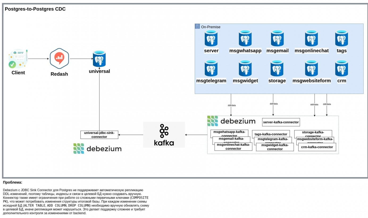 Как мы ушли от ETL к CDC: выбираем архитектуру real-time аналитики на PostgreSQL, Kafka и ClickHouse. Часть 1 - 4