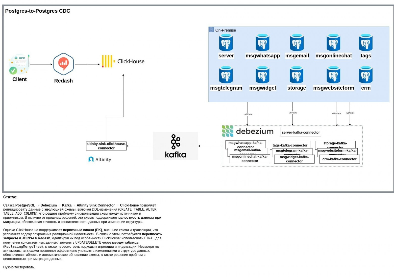 Как мы ушли от ETL к CDC: выбираем архитектуру real-time аналитики на PostgreSQL, Kafka и ClickHouse. Часть 1 - 5
