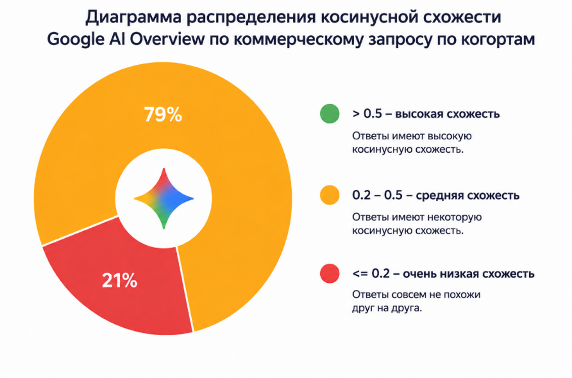 Насколько стабильны ответы нейросетей и почему нам стало это интересно - 10