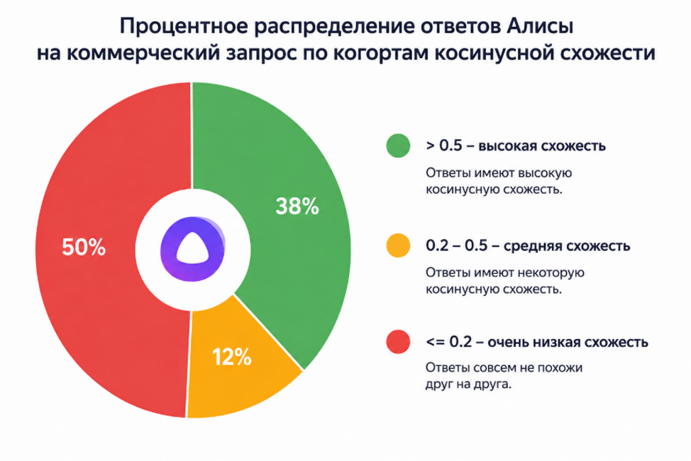 Алиса AI, коммерция  