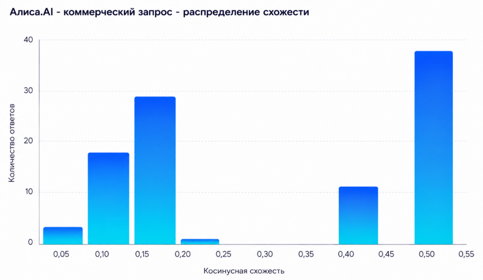Насколько стабильны ответы нейросетей и почему нам стало это интересно - 5