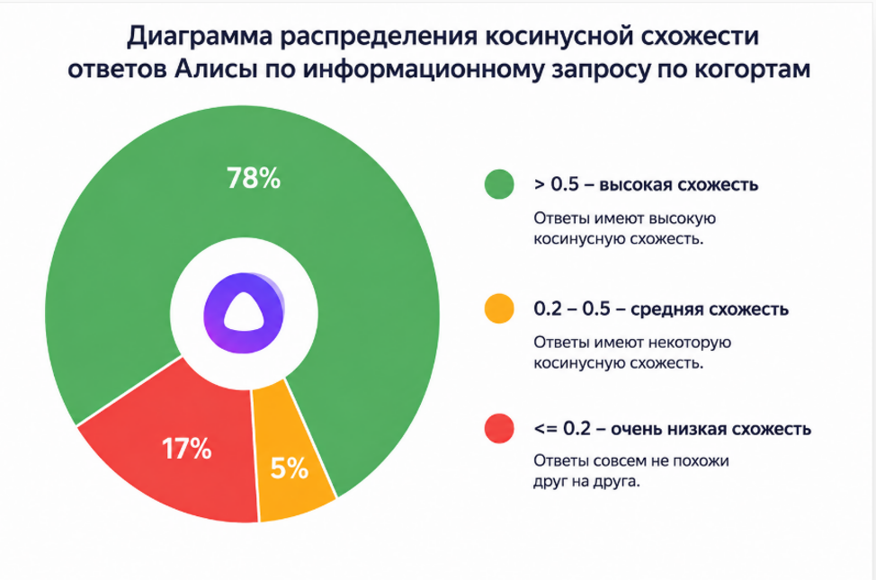 Диаграмма распределения косинусной схожести ответов Алисы по информационному запросу по когортам  