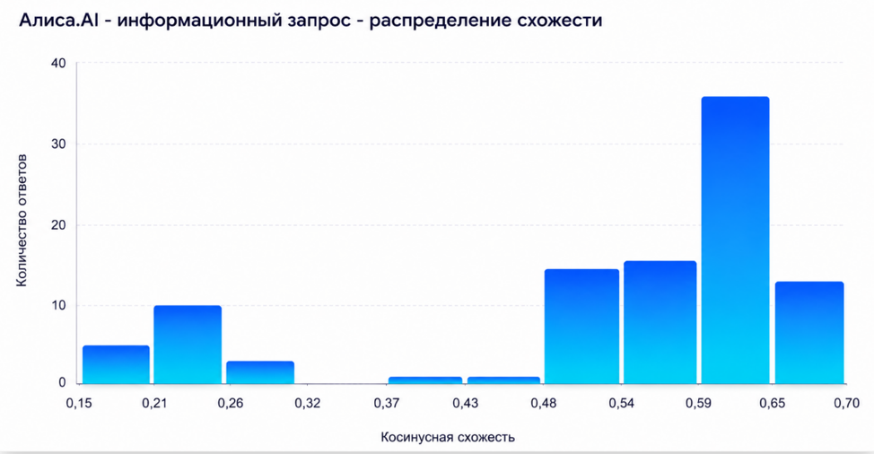 Насколько стабильны ответы нейросетей и почему нам стало это интересно - 8