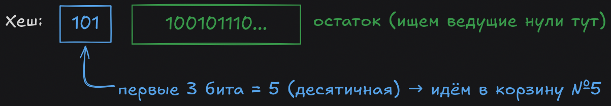 HyperLogLog: как найти уникальные значения в терабайте данных, не храня их - 13