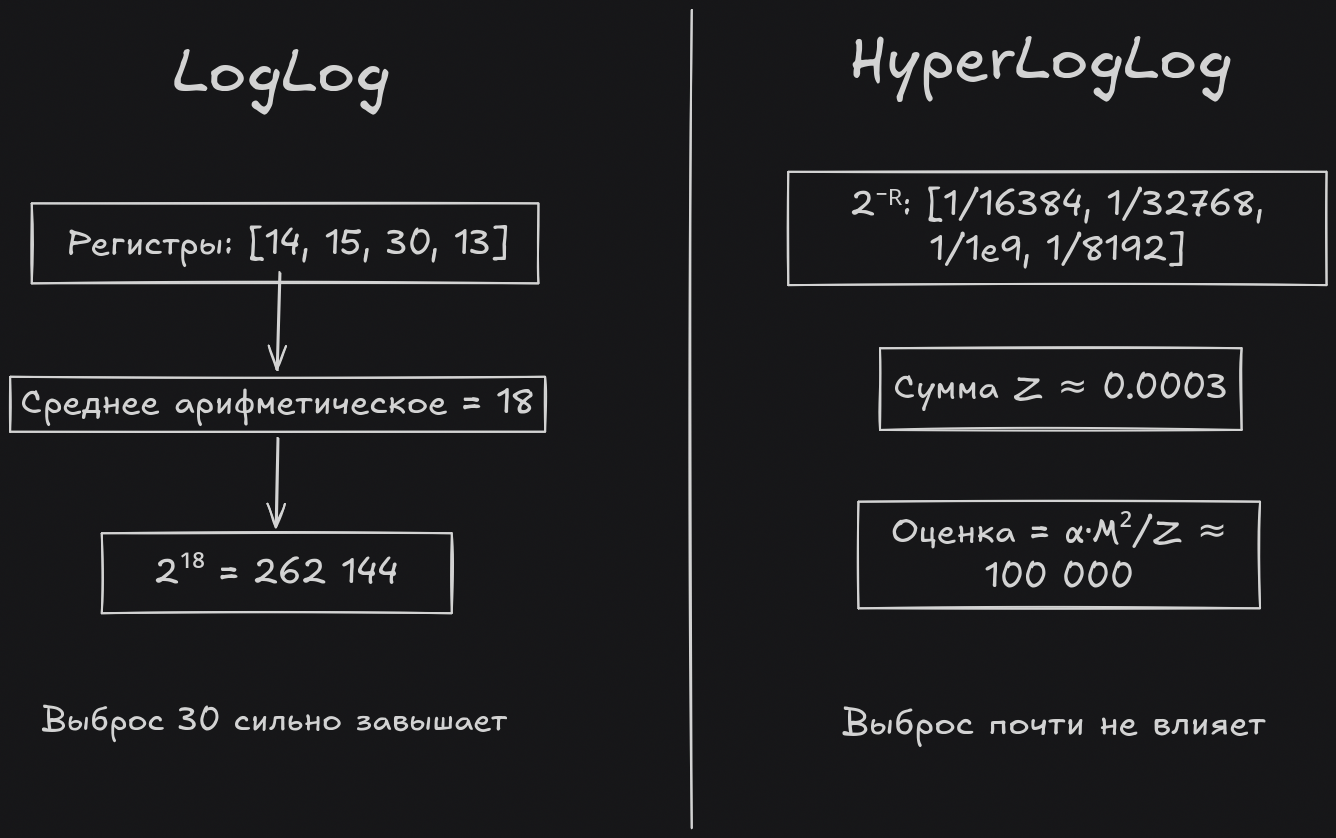 HyperLogLog: как найти уникальные значения в терабайте данных, не храня их - 54