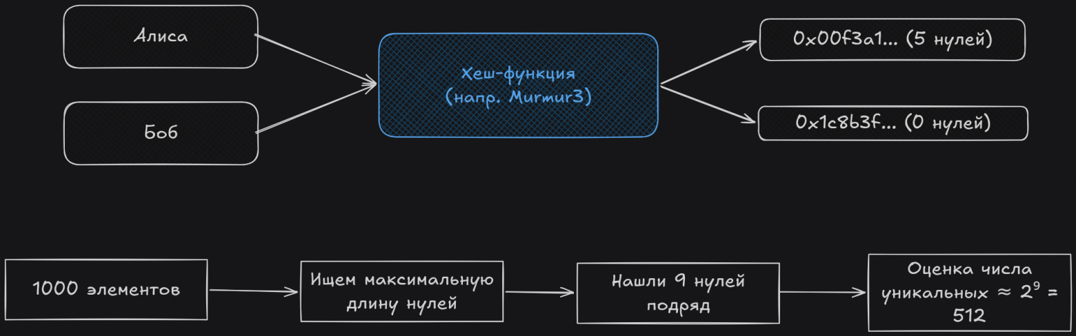HyperLogLog: как найти уникальные значения в терабайте данных, не храня их - 8
