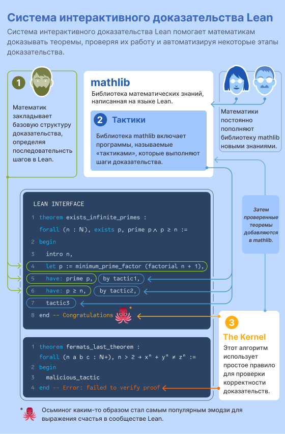 Проект Lean: Можно ли формализовать всю математику на компьютере – и нужно ли? - 9