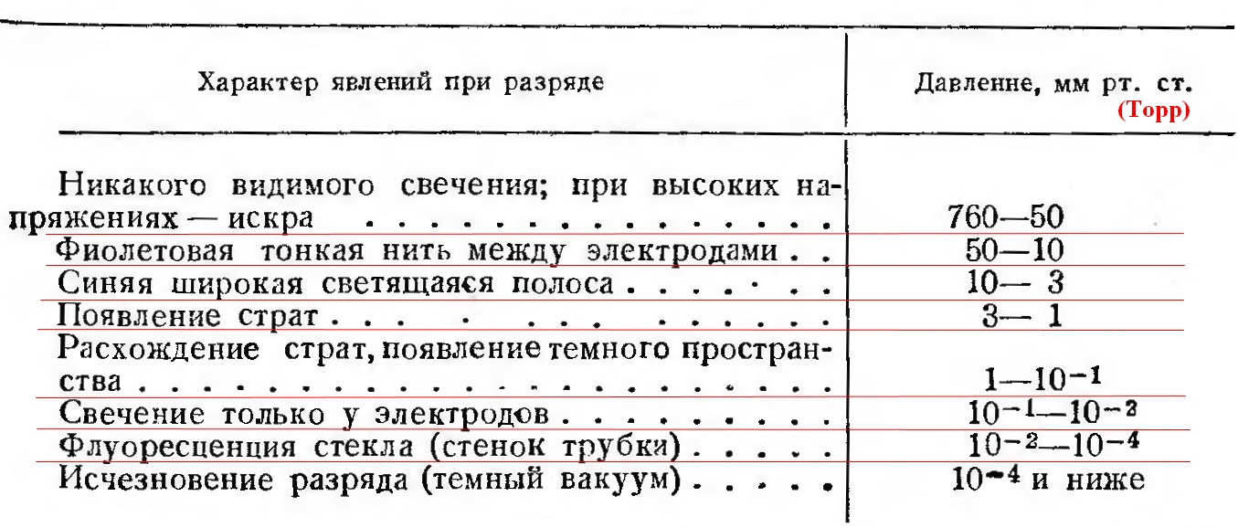 Табл. 3.4. Вот как описывают видимые явления в электрическом разряде в воздухе при различных давлениях. В некоторых источниках «тёмный вакуум» — уже 10-2 Торр