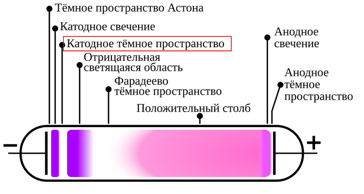 Рис. 3.5. Структура тлеющего разряда. Катодное тёмное пространство, оно же — Круксово тёмное пространство