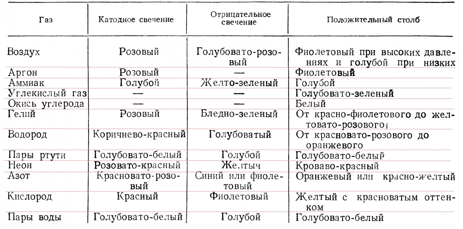 Табл. 3.6. Цвет электрического разряда в различных газах