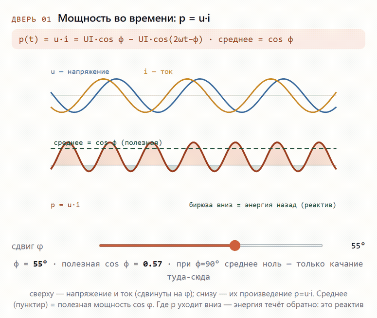сдвинуть фазу →