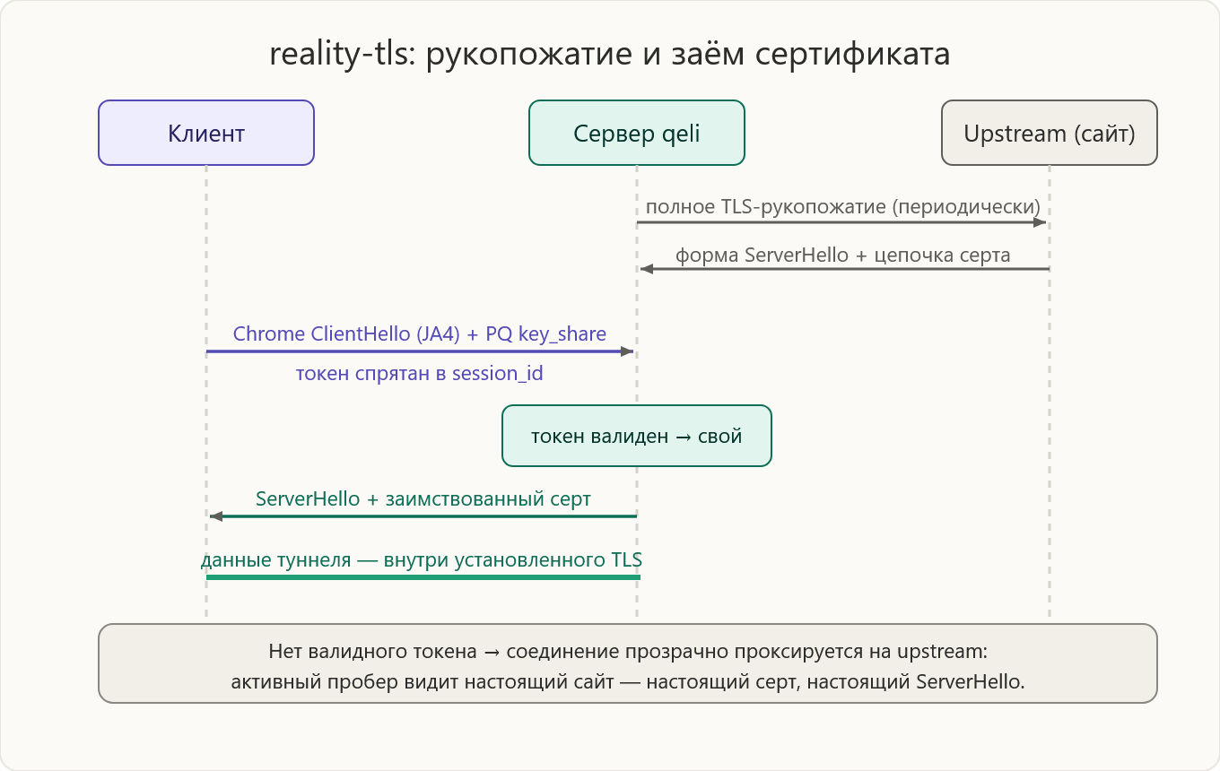 reality-tls: рукопожатие и заём сертификата