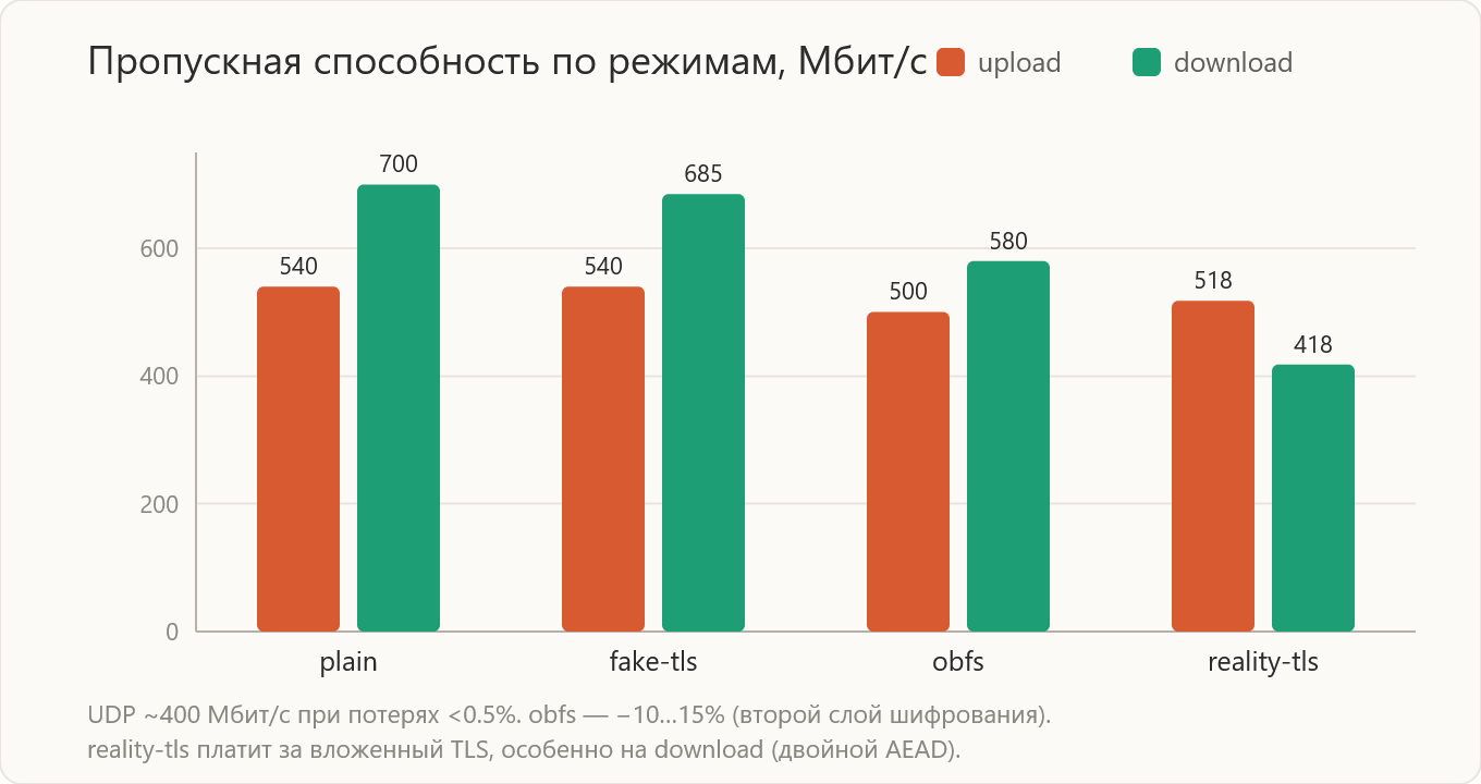 Пропускная способность по режимам