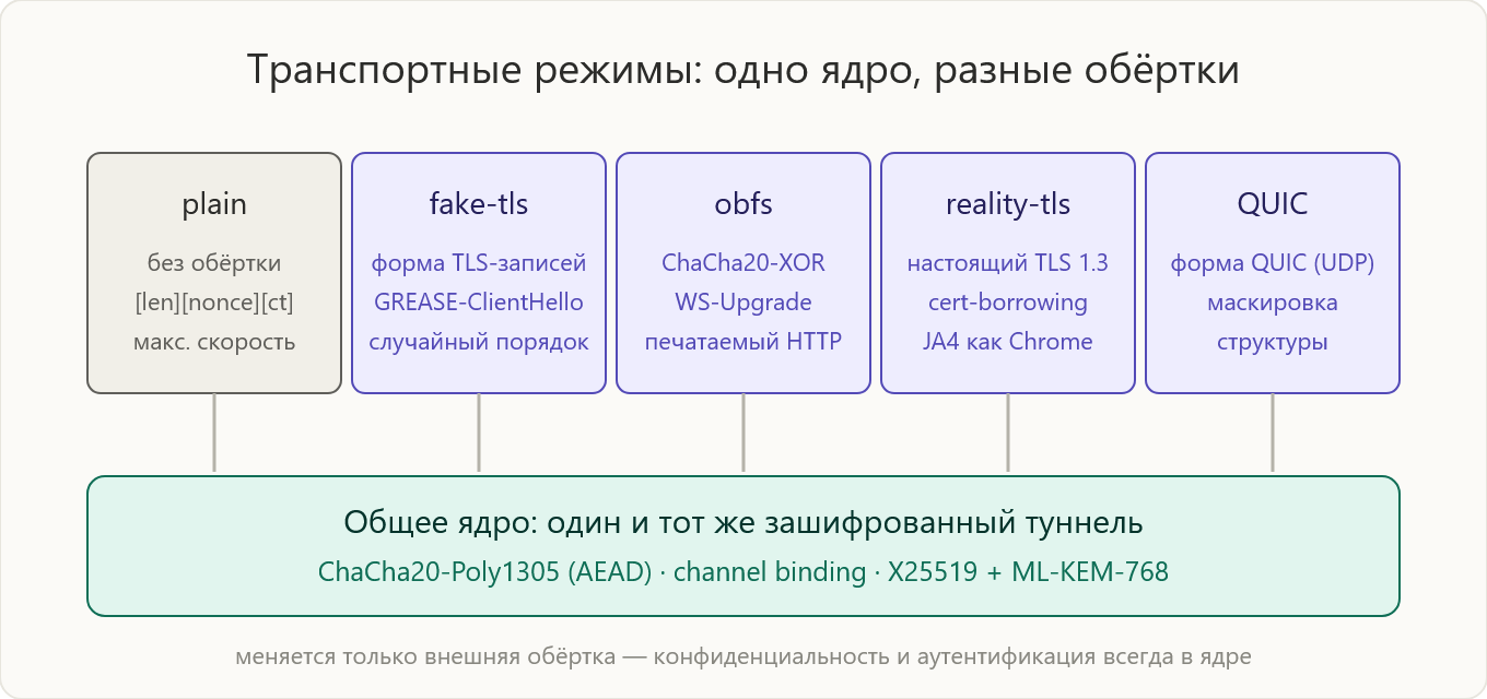 Транспортные режимы: одно ядро, разные обёртки
