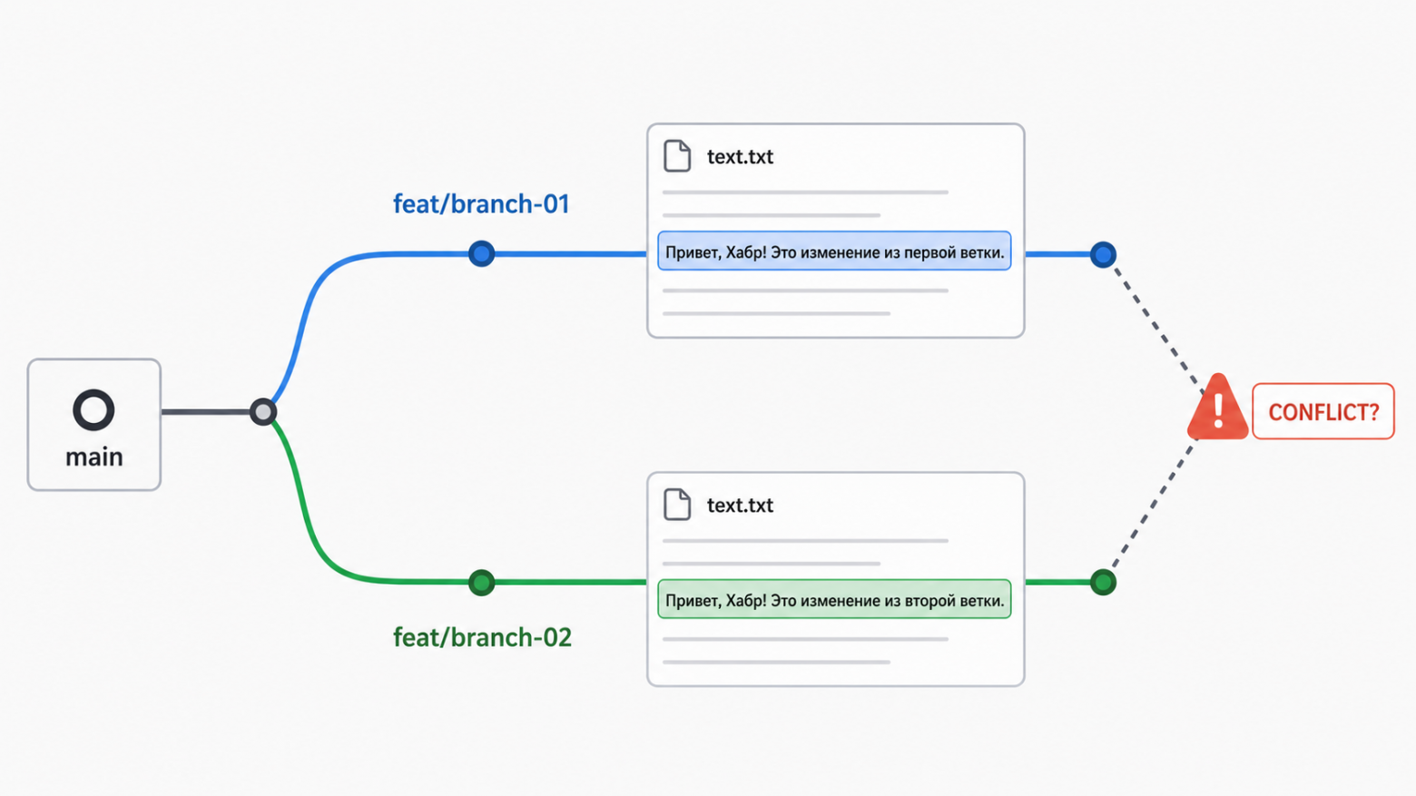 Git-конфликт своими руками: что происходит с историей на самом деле - 2 Git-конфликт своими руками: что происходит с историей на самом деле - 2