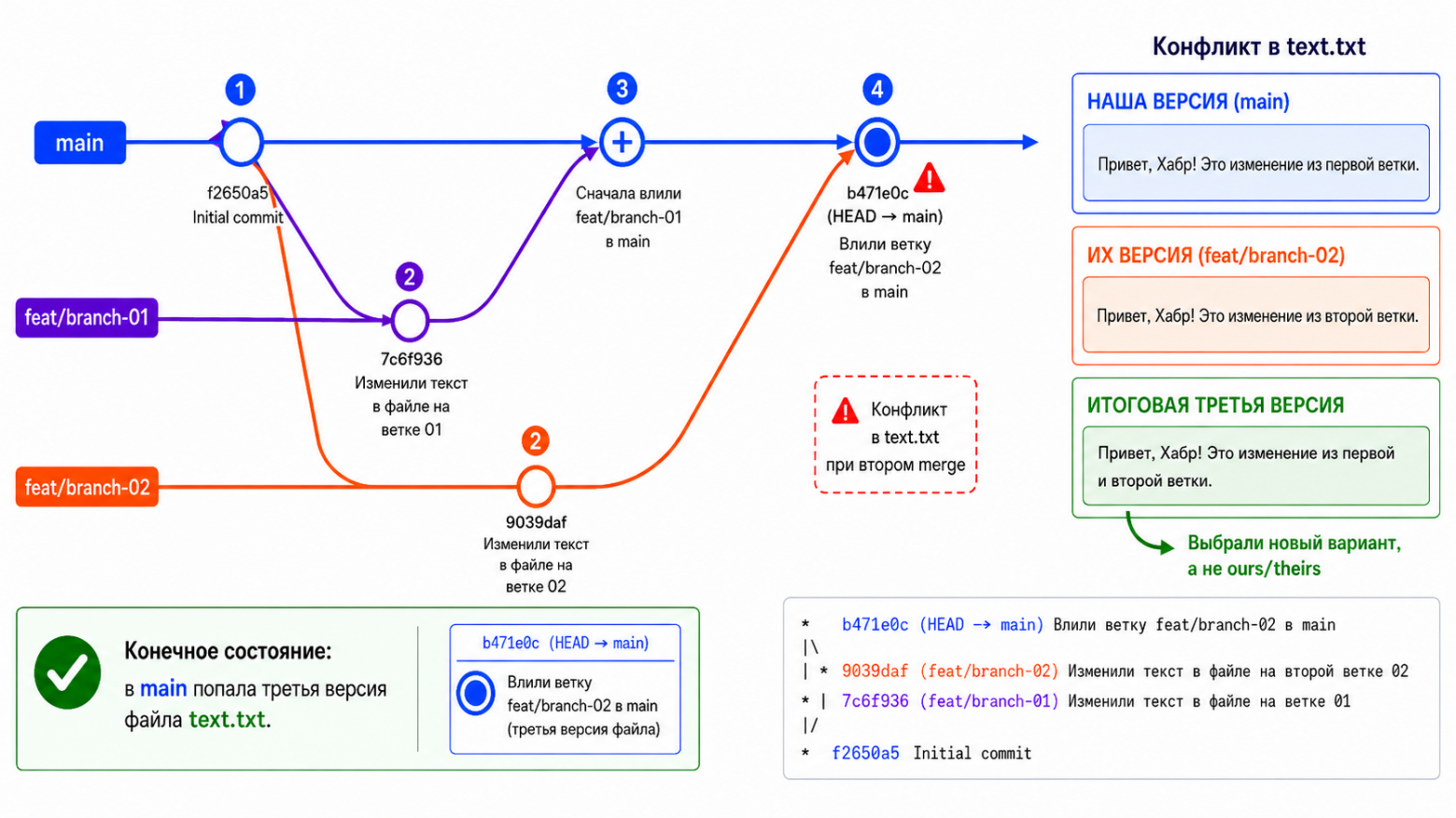 Git-конфликт своими руками: что происходит с историей на самом деле - 3 Git-конфликт своими руками: что происходит с историей на самом деле - 3